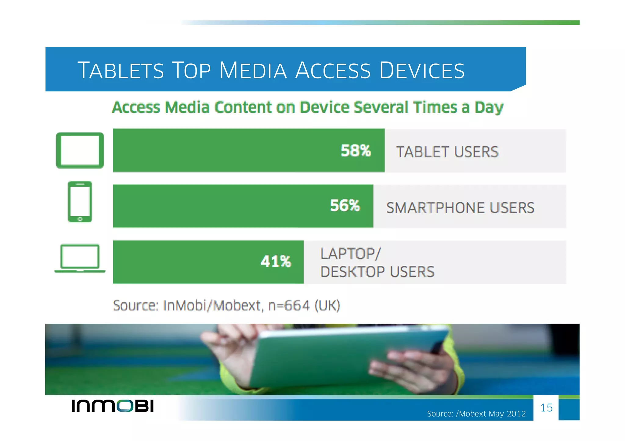 Tablets Top Media Access Devices




                            Source: /Mobext May 2012
                                                       15
 