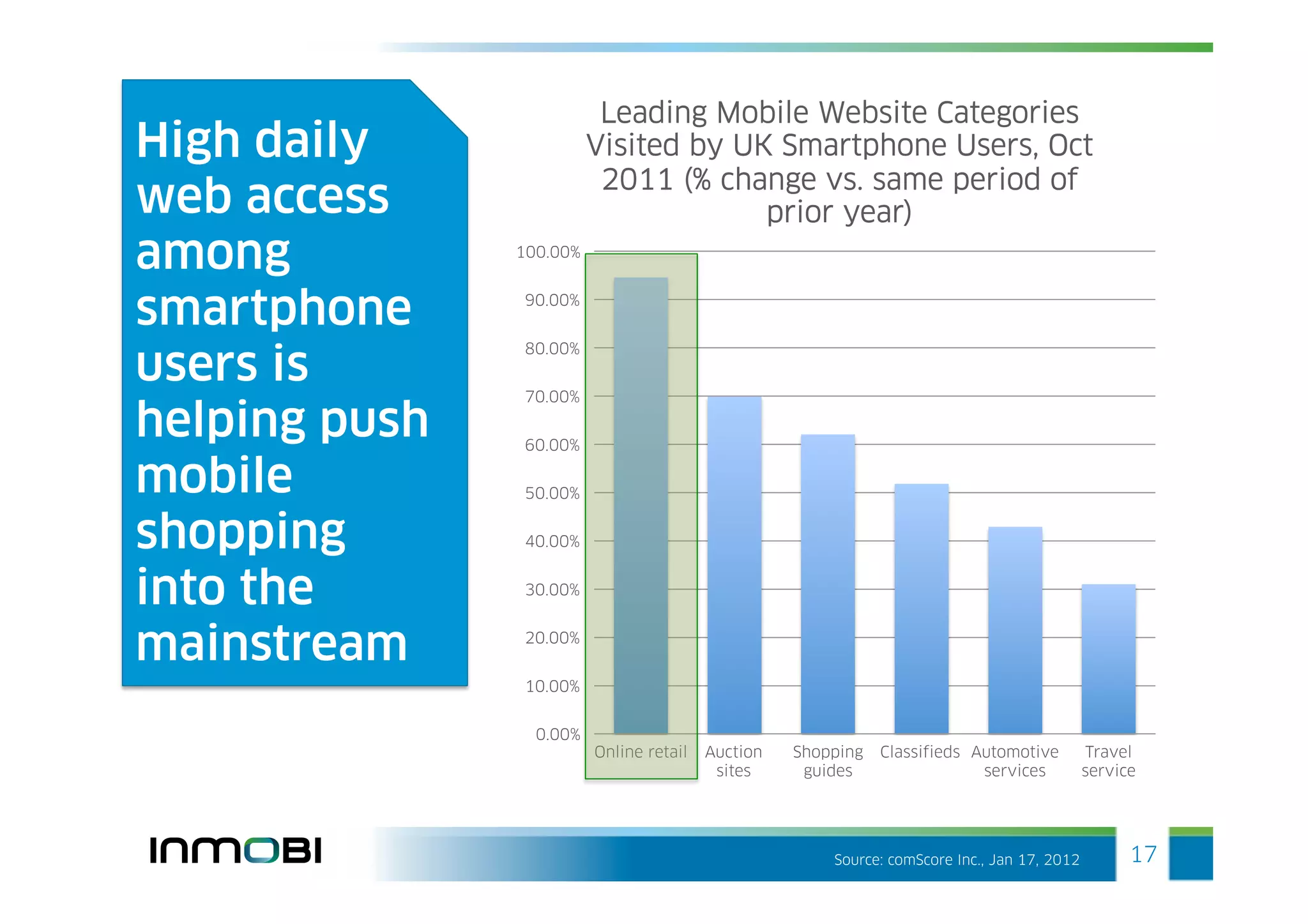 Leading Mobile Website Categories
High daily               Visited by UK Smartphone Users, Oct
                          2011 (% change vs. same period of
web access                            prior year)
among          100.00%



smartphone     90.00%


               80.00%
users is       70.00%

helping push   60.00%

mobile         50.00%


shopping       40.00%


into the       30.00%



mainstream     20.00%


               10.00%


                 0.00%
                         Online retail   Auction   Shopping   Classifieds Automotive         Travel
                                          sites     guides                 services          service




                                                       Source: comScore Inc., Jan 17, 2012         17
 
