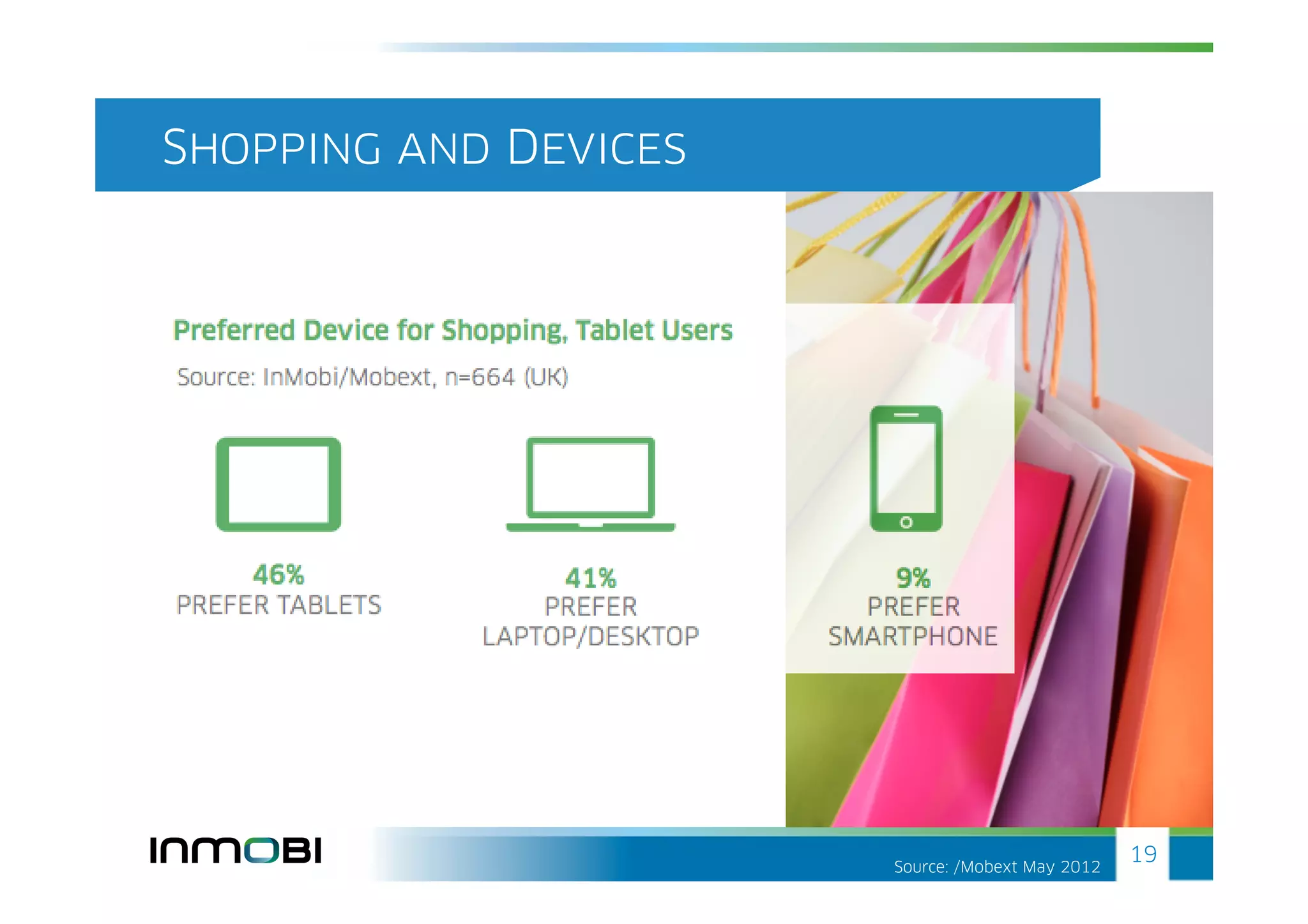 Shopping and Devices




                       Source: /Mobext May 2012
                                                  19
 