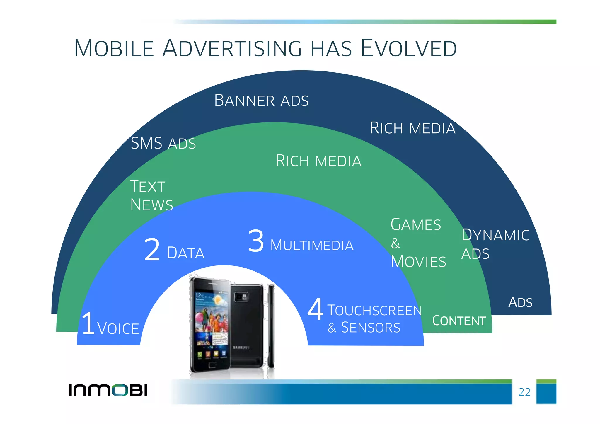Mobile Advertising has Evolved

                    Banner ads
                                       Rich media
     SMS ads
                          Rich media
     Text
     News
                                         Games
                                                Dynamic
         2   Data      3 Multimedia      &
                                                ads
                                         Movies

                                                       Ads

1Voice                       4   Touchscreen
                                 & Sensors
                                             Content

                                 Technology

                                                        22
 