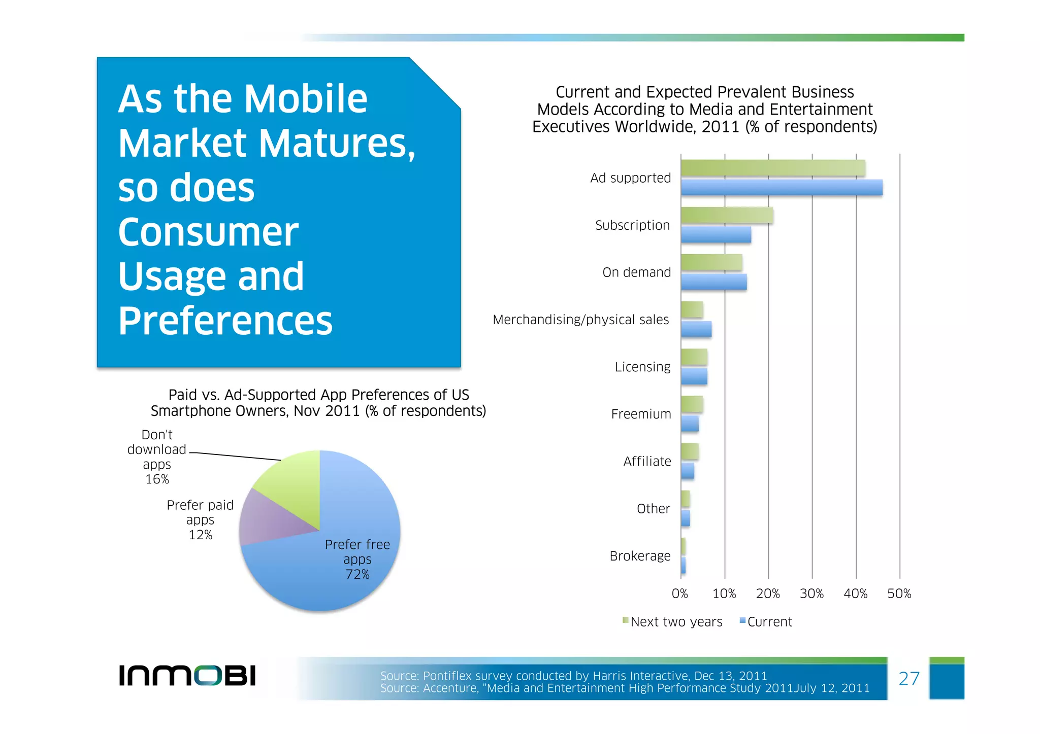 As the Mobile                                                  Current and Expected Prevalent Business
                                                             Models According to Media and Entertainment
                                                            Executives Worldwide, 2011 (% of respondents)
Market Matures,
so does
                                                                      Ad supported




Consumer                                                               Subscription



Usage and                                                                On demand



Preferences                                           Merchandising/physical sales


                                                                           Licensing

     Paid vs. Ad-Supported App Preferences of US
   Smartphone Owners, Nov 2011 (% of respondents)                         Freemium
  Don't
download
  apps                                                                      Affiliate
  16%

     Prefer paid                                                              Other
        apps
        12%
                          Prefer free
                             apps                                         Brokerage
                             72%
                                                                                        0%   10%    20%      30%   40%    50%

                                                                             Next two years        Current



                                   Source: Pontiflex survey conducted by Harris Interactive, Dec 13, 2011                  27
                                   Source: Accenture, "Media and Entertainment High Performance Study 2011July 12, 2011
 