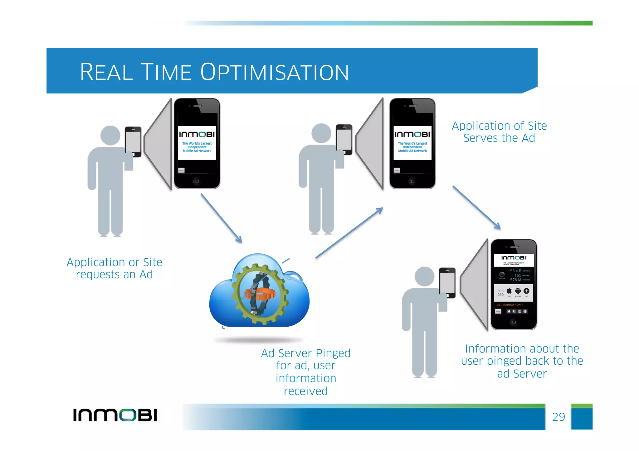 Real Time Optimisation

                                         Application of Site
                                           Serves the Ad




Application or Site
 requests an Ad




                      Ad Server Pinged     Information about the
                        for ad, user      user pinged back to the
                        information              ad Server
                          received

                                                               29
 