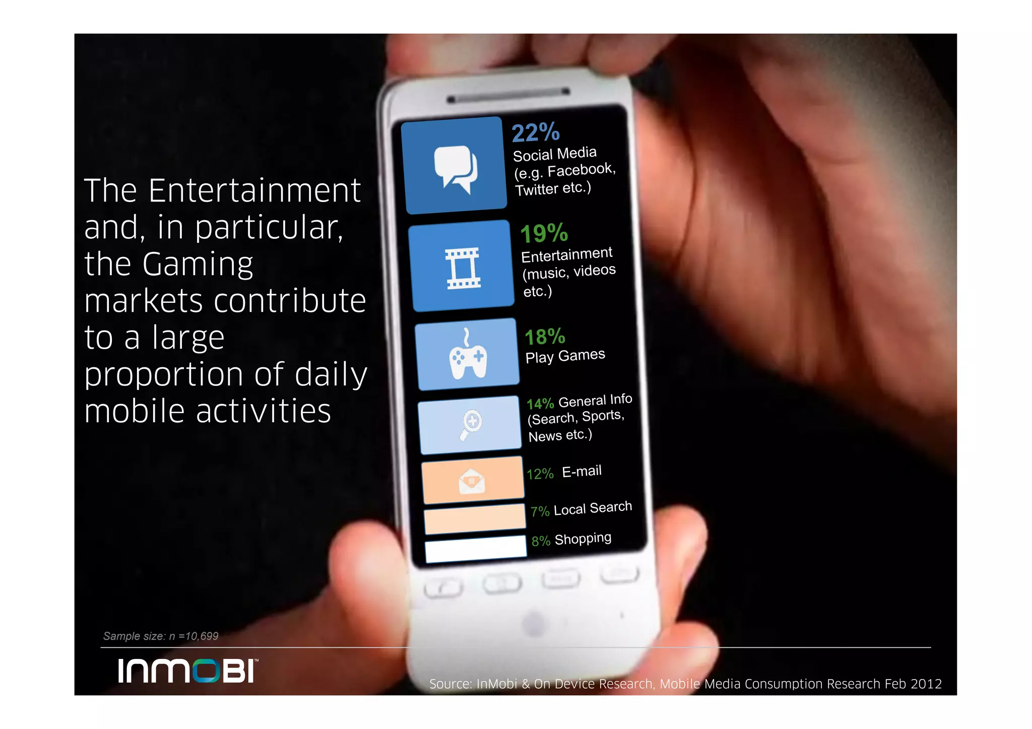 22%
                                      Social Media
                                      (e.g. Facebook,
The Entertainment                     Twitter etc.)

and, in particular,                    19%
                                        Entertainment
the Gaming                              (music, videos
                                        etc.)
markets contribute
to a large                              18%
                                        Play Games
proportion of daily
                                        14% General Info
mobile activities                       (Search, Sports,
                                        News etc.)

                                        12% E-mail

                                         7% Local Search

                                         8% Shopping




 Sample size: n =10,699


                                                                                                 32
                          Source: InMobi & On Device Research, Mobile Media Consumption Research Feb 2012
 