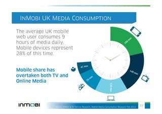 InMobi UK Media Consumption

The average UK mobile
web user consumes 9
hours of media daily.
Mobile devices represent
28% of this time.


Mobile share has
overtaken both TV and
Online Media




                Source: InMobi & On Device Research, Mobile Media Consumption Research Feb 2012
                                                                                                  11
 