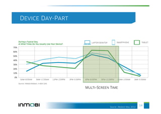 Device Day-Part




                  Multi-Screen Time




                              Source: /Mobext May 2012
                                                         14
 