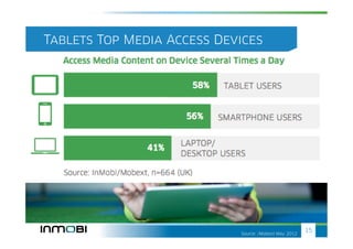 Tablets Top Media Access Devices




                            Source: /Mobext May 2012
                                                       15
 
