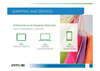 Shopping and Devices




                       Source: /Mobext May 2012
                                                  19
 