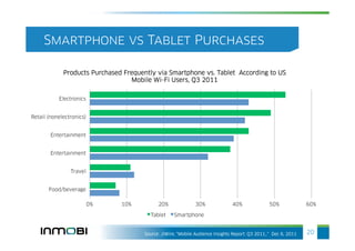 Smartphone vs Tablet Purchases

             Products Purchased Frequently via Smartphone vs. Tablet According to US
                                  Mobile Wi-Fi Users, Q3 2011


           Electronics


Retail (nonelectronics)


        Entertainment


        Entertainment


                Travel


       Food/beverage

                          0%   10%          20%               30%              40%               50%             60%

                                        Tablet     Smartphone


                                      Source: JiWire, "Mobile Audience Insights Report: Q3 2011,." Dec 6, 2011   20
 