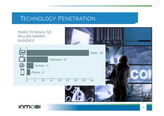 Technology Penetration

Years to reach 50
million market
Audience




                          6
 