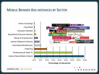 MOBILE BANNER ADS INSTANCES BY SECTOR
                 Mobile Banner Ads instances by Sector (Jan 08 UK)

              Home Furnishings

                     Food Retail

            Computer Hardware

Specialized Consumer Services

        Movies & Entertainment

   Internet Software & Services

     Automobile Manufacturers

                      Publishing

      Broadcasting & Cable TV

 Internet Retail (Mobile Content)

                                0.0%   5.0%   10.0%   15.0%   20.0%   25.0%   30.0%   35.0%   40.0%

                                                  Percentage of ads served
 