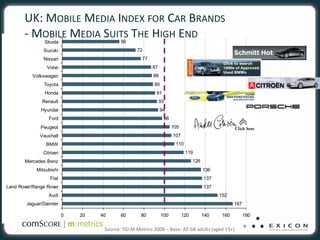 UK: MOBILE MEDIA INDEX FOR CAR BRANDS
       - MOBILE MEDIA SUITS THE HIGH END
                Skoda                     56
               Suzuki                            72
               Nissan                               77
                 Volvo                                   87
           Volkswagen                                    88
               Toyota                                    89
                Honda                                     91
               Renault                                        93
              Hyundai                                         94
                 Ford                                          98
              Peugeot                                               105
              Vauxhall                                              107
                BMW                                                  110
               Citroen                                                     119
       Mercedes Benz                                                            126
            Mitsubishi                                                                136
                  Fiat                                                                137
Land Rover/Range Rover                                                                137
                 Audi                                                                       152
        Jaguar/Daimler                                                                             167

                         0   20   40      60       80         100         120         140    160         180

                                   Source: TGI M:Metrics 2008 – Base: All GB adults (aged 15+)
 