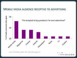 MOBILE MEDIA AUDIENCE RECEPTIVE TO ADVERTISING
 % of media consumers who agree




                                    35
                                                           “I’m tempted to buy products I’ve seen advertised”


                                    30




                                    25




                                                                                                              TV
                                            ia



                                                           es




                                                                                                  s
                                                                        a




                                                                                                         io
                                                                                     et




                                                                                                                         or
                                                                                                er
                                                                     em
                                          ed




                                                                                                       ad
                                                                                    rn




                                                                                                                      do
                                                        in




                                                                                              ap
                                                                                  te
                                                      az
                                         m




                                                                                                      R
                                                                   in




                                                                                                                   ut
                                                                                            sp
                                                                                In
                                                                  C
                                                   ag




                                                                                                                   O
                                      ile




                                                                                          ew
                                                 M
                                   ob




                                                                                         N
                                  M




                                    Source: TGI M:Metrics 2008 – Base: All GB adults (aged 15+)
 