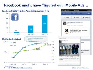 © Deloitte LLP and affiliated entities.
Facebook might have “figured out” Mobile Ads…
Join the #Deloittepredicts conversat...