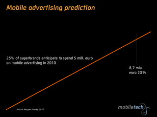 Mobile advertising prediction




25% of superbrands anticipate to spend 5 mill. euro
on mobile advertising in 2010
      ...