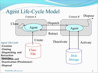 Agent Life-Cycle Model
                              Context A                       Context B     Dispose

           Clone                              Dispatch
                                Agent
                               Agent                           Agent
                                              Retract

                                     Create
Agent Life Cycle                                 Deactivate               Activate
-Creation
-Cloning                Class
-Dispatching and
                         File
Retraction                                                     Disk
(Mobility) and
-Activation                                                   Storage
 Deactivation (Persistence)
-Disposal

   Wednesday, July 25, 2012                                                          14
 
