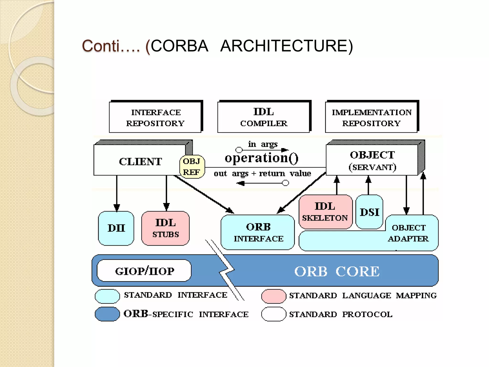 Conti…. (CORBA ARCHITECTURE)
 