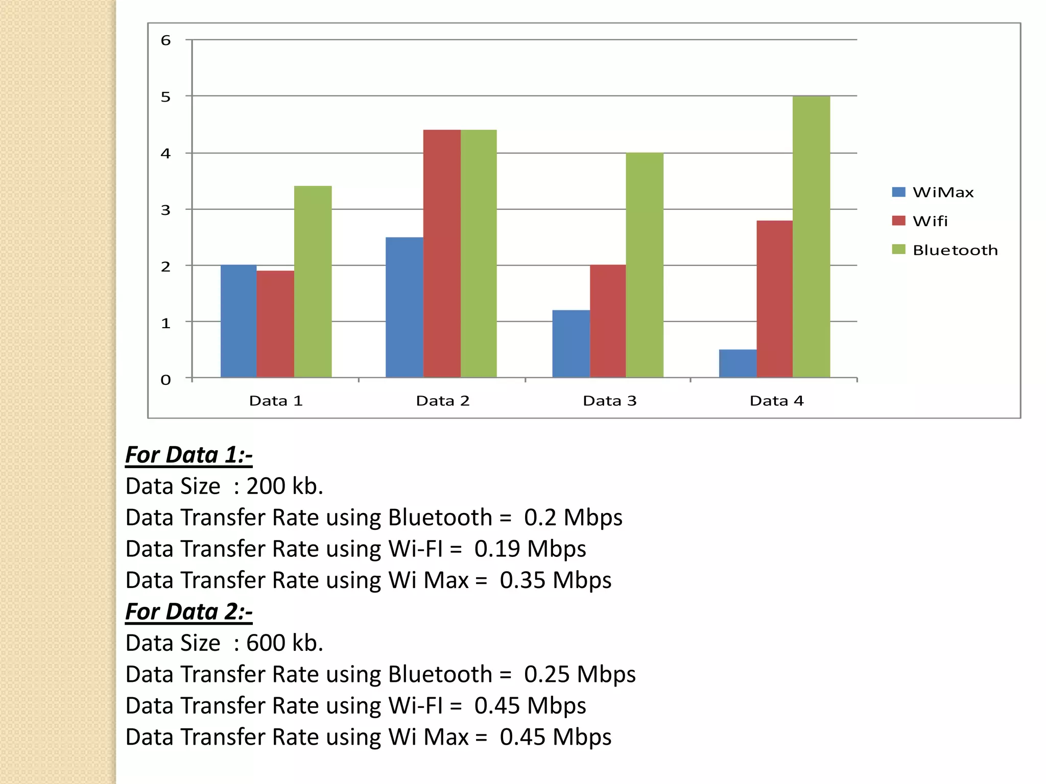0
1
2
3
4
5
6
Data 1 Data 2 Data 3 Data 4
WiMax
Wifi
Bluetooth
For Data 1:-
Data Size : 200 kb.
Data Transfer Rate using Bluetooth = 0.2 Mbps
Data Transfer Rate using Wi-FI = 0.19 Mbps
Data Transfer Rate using Wi Max = 0.35 Mbps
For Data 2:-
Data Size : 600 kb.
Data Transfer Rate using Bluetooth = 0.25 Mbps
Data Transfer Rate using Wi-FI = 0.45 Mbps
Data Transfer Rate using Wi Max = 0.45 Mbps
 