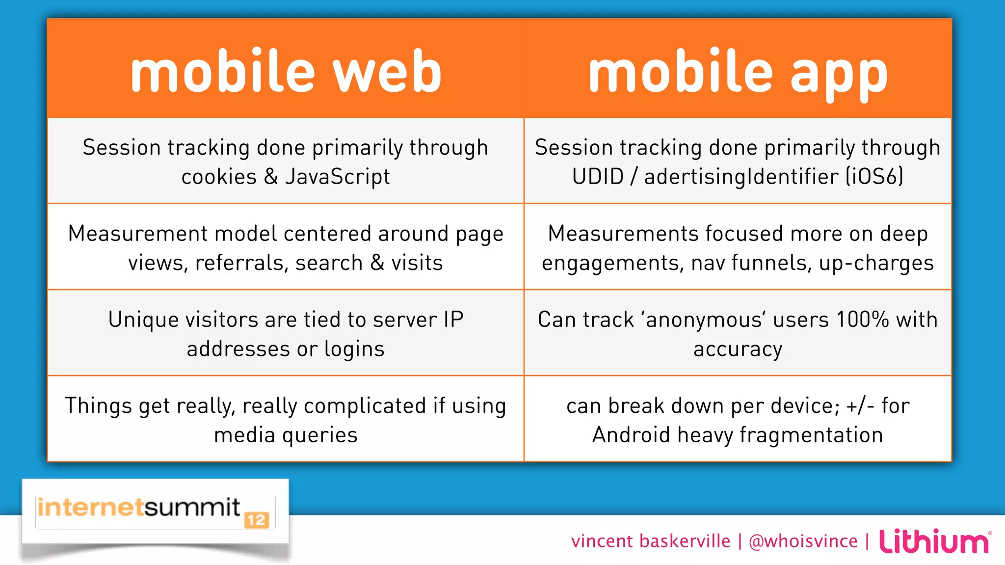 mobile web                                     mobile app
 Session tracking done primarily through         Session tracking done primarily through
           cookies & JavaScript                     UDID / adertisingIdentifier (iOS6)

Measurement model centered around page           Measurements focused more on deep
     views, referrals, search & visits           engagements, nav funnels, up-charges

    Unique visitors are tied to server IP        Can track ‘anonymous’ users 100% with
           addresses or logins                                  accuracy

Things get really, really complicated if using      can break down per device; +/- for
               media queries                          Android heavy fragmentation



                                                    vincent baskerville | @whoisvince |
 