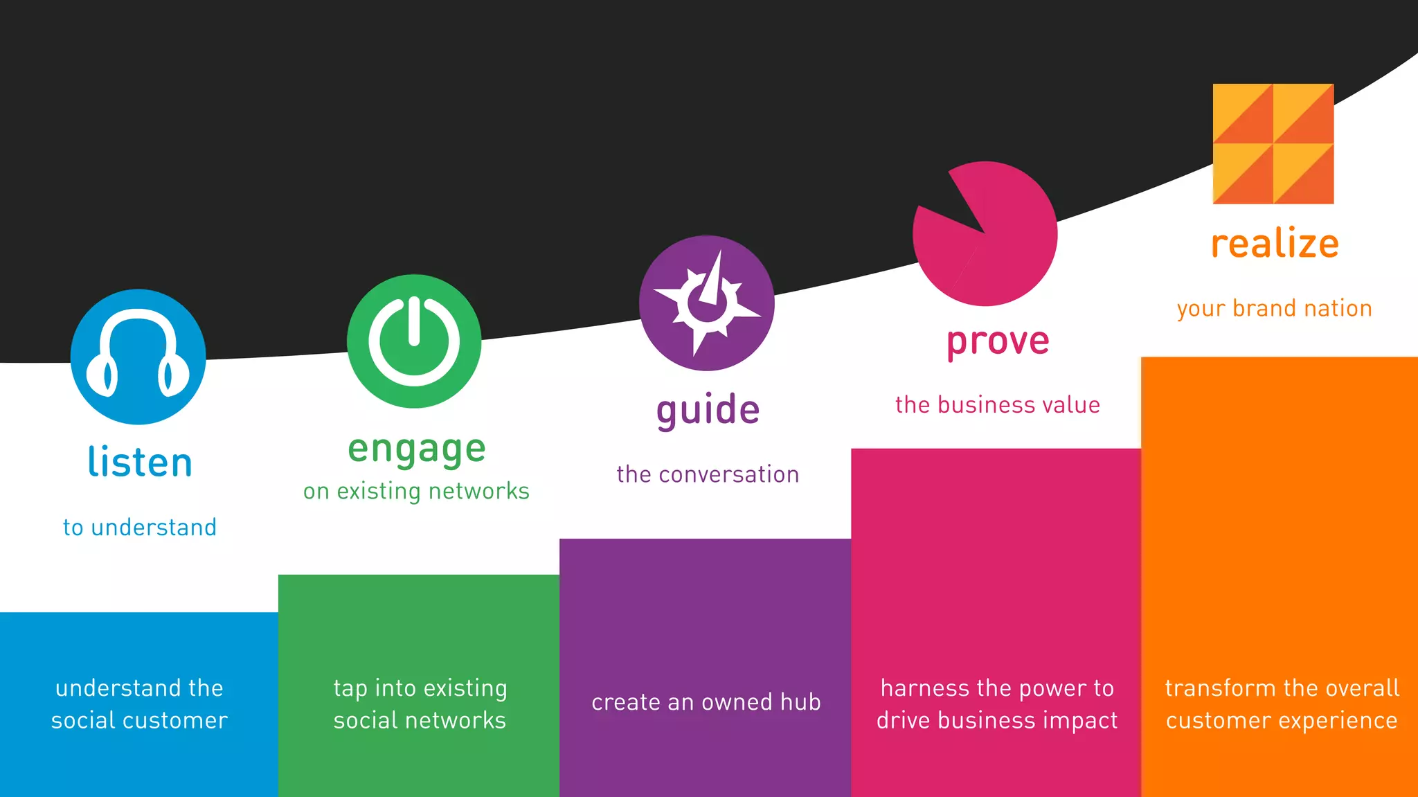 realize
                                                                                            your brand nation
                                                                         prove
                                              guide                  the business value

  listen             engage                the conversation
                  on existing networks
 to understand




understand the      tap into existing                              harness the power to    transform the overall
                                         create an owned hub
social customer     social networks                                drive business impact   customer experience
                                                              vincent baskerville | @whoisvince |
 