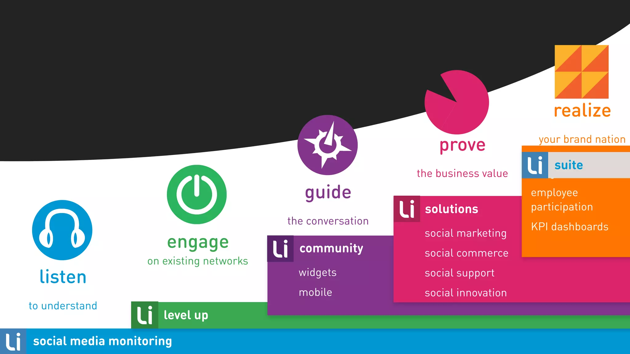 realize
                                                                prove             your brand nation
                                                                                 enterprise
                                                                                      suite
                                                            the business value   integration
                                            guide                                employee
                                                             solutions           participation
                                         the conversation
                                                                                 KPI dashboards
                                                             social marketing
                      engage               community         social commerce
                  on existing networks
 listen                                    widgets           social support
                                           mobile            social innovation
to understand
                     level up

social media monitoring
 