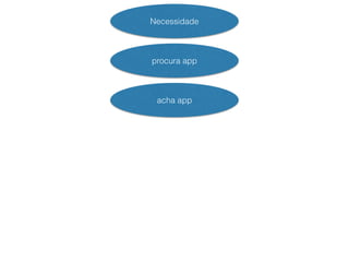 Necessidade 
procura app 
acha app 
 