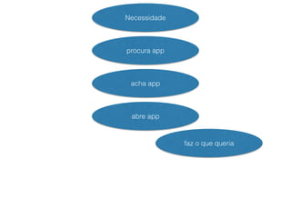 Necessidade 
procura app 
acha app 
abre app 
faz o que queria 
 