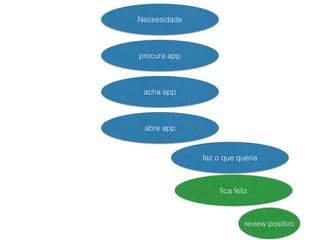 Necessidade 
procura app 
acha app 
abre app 
faz o que queria 
fica feliz 
review positivo 
 