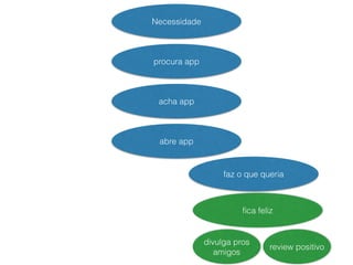 Necessidade 
procura app 
acha app 
abre app 
faz o que queria 
divulga pros 
amigos 
fica feliz 
review positivo 
 