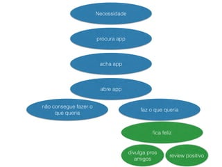 Necessidade 
procura app 
acha app 
abre app 
faz o que queria 
divulga pros 
amigos 
fica feliz 
não consegue fazer o 
que queria 
review positivo 
 