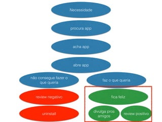 Necessidade 
procura app 
acha app 
abre app 
faz o que queria 
divulga pros 
amigos 
uninstall 
fica feliz 
não consegue fazer o 
que queria 
review negativo 
review positivo 
 