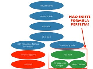 Necessidade 
procura app 
acha app 
abre app 
NÃO EXISTE 
FORMULA 
PERFEITA! 
faz o que queria 
divulga pros 
amigos 
uninstall 
fica feliz 
não consegue fazer o 
que queria 
review negativo 
review positivo 
 