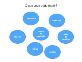 41 
O que você pode medir? 
Downloads 
uninstalls 
base 
de 
usuários 
ratings 
reviews 
ranking 
custo 
da 
aquisição 
 