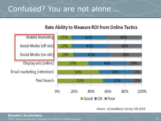 © 2013 Storyline Development. Proprietary and Confidential. All Rights Reserved
Direction. Acceleration.
19
Confused? You are not alone….
 