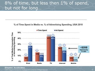 © 2013 Storyline Development. Proprietary and Confidential. All Rights Reserved
Direction. Acceleration.
21
8% of time, but less then 1% of spend,
but not for long…
 