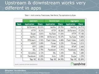 © 2013 Storyline Development. Proprietary and Confidential. All Rights Reserved
Direction. Acceleration.
34
Upstream & downstream works very
different in apps
 