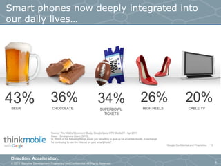 © 2013 Storyline Development. Proprietary and Confidential. All Rights Reserved
Direction. Acceleration.
5
Smart phones now deeply integrated into
our daily lives…
 