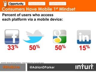 Opportunity                         Organization                  Optimization
 Consumers Have Mobile 1st Mindset
  Percent of users who access
  each platform via a mobile device:




           33%                                    50%                              50%
                                                                                               15%

SOURCE: Mobile Marketing Statistics – Smart Insights 2012 / AI.com web report



   #BtoBLive                                       @AdrianDParker
 