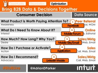 Opportunity   Organization      Optimization
Bring B2B Data & Decisions Together
              Consumer Decision                              Data Source
What Product is Worth Paying Attention To? 1 Peer Referral
Awareness                                 Facebook Social, WOM
What Do I Need To Know About It?             2            Online
Interest                                Mobile ForumSites, Editorial

How Much? How Long? Why You?                            3     Sales/Mktg
Desire                                         Mobile Site/Email Web, Email
                                                             Call,

How Do I Purchase or Activate?                    4                   Sales
Action                                         Application   Call, Web, Email

How Do I Recommend?                        5                  Sales/Mktg
Advocacy                              Linkedin Mobile        Call, Web, Email


 #BtoBLive             @AdrianDParker
 