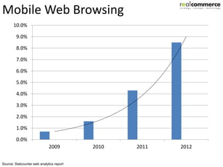 Mobile Web Browsing
       10.0%

         9.0%

         8.0%

         7.0%

         6.0%

         5.0%

         4.0%

         3.0%

         2.0%

         1.0%

         0.0%
                              2009         2010   2011   2012

Source: Statcounter web analytics report
 