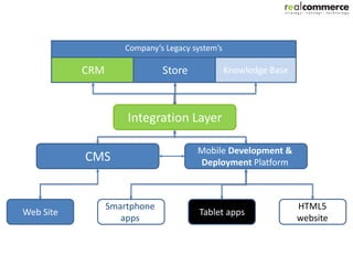 Multi Channel Strategy
                            LOB systems

             CRM                ERP                Inventory



                       Integration Layer


                                CMS


                   Smartphone                                  HTML5
 Web Sites                                Tablet apps
                      apps                                     website
 