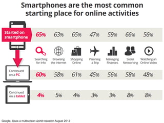 Tsunami Indication (3)




Google, Ipsos a multiscreen world research August 2012
 