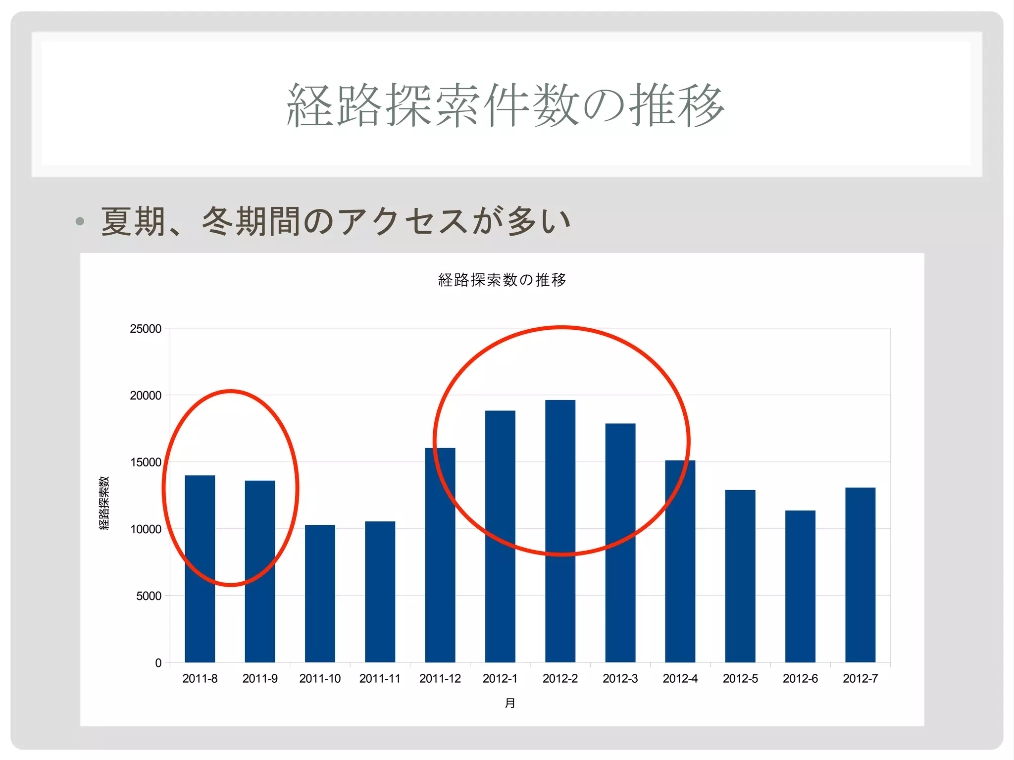 •!
                                                              ��������


             25000




             20000




             15000
     経路探索数




             10000




             5000




                0
                     2011-8   2011-9   2011-10   2011-11   2011-12   2012-1   2012-2   2012-3   2012-4   2012-5   2012-6   2012-7

                                                                        月
 