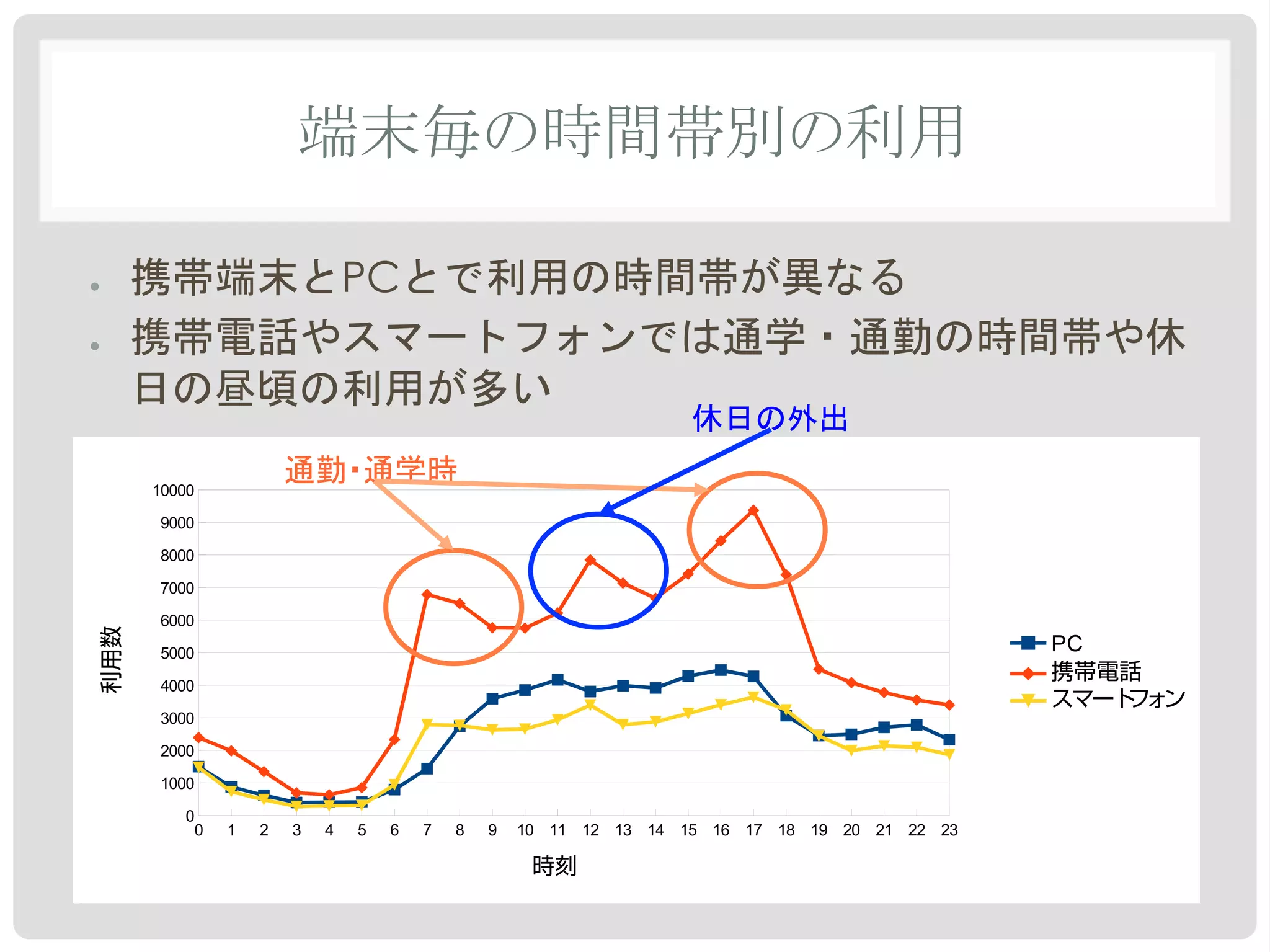 !!                            PC
!!




      10000

      9000

      8000

      7000

      6000
利用数




      5000                                                                                    PC
                                                                                              携帯電話
      4000
                                                                                              スマートフォン
      3000

      2000

      1000

         0
          0   1   2   3   4   5   6   7   8   9   10 11 12 13 14 15 16 17 18 19 20 21 22 23

                                                   時刻
 