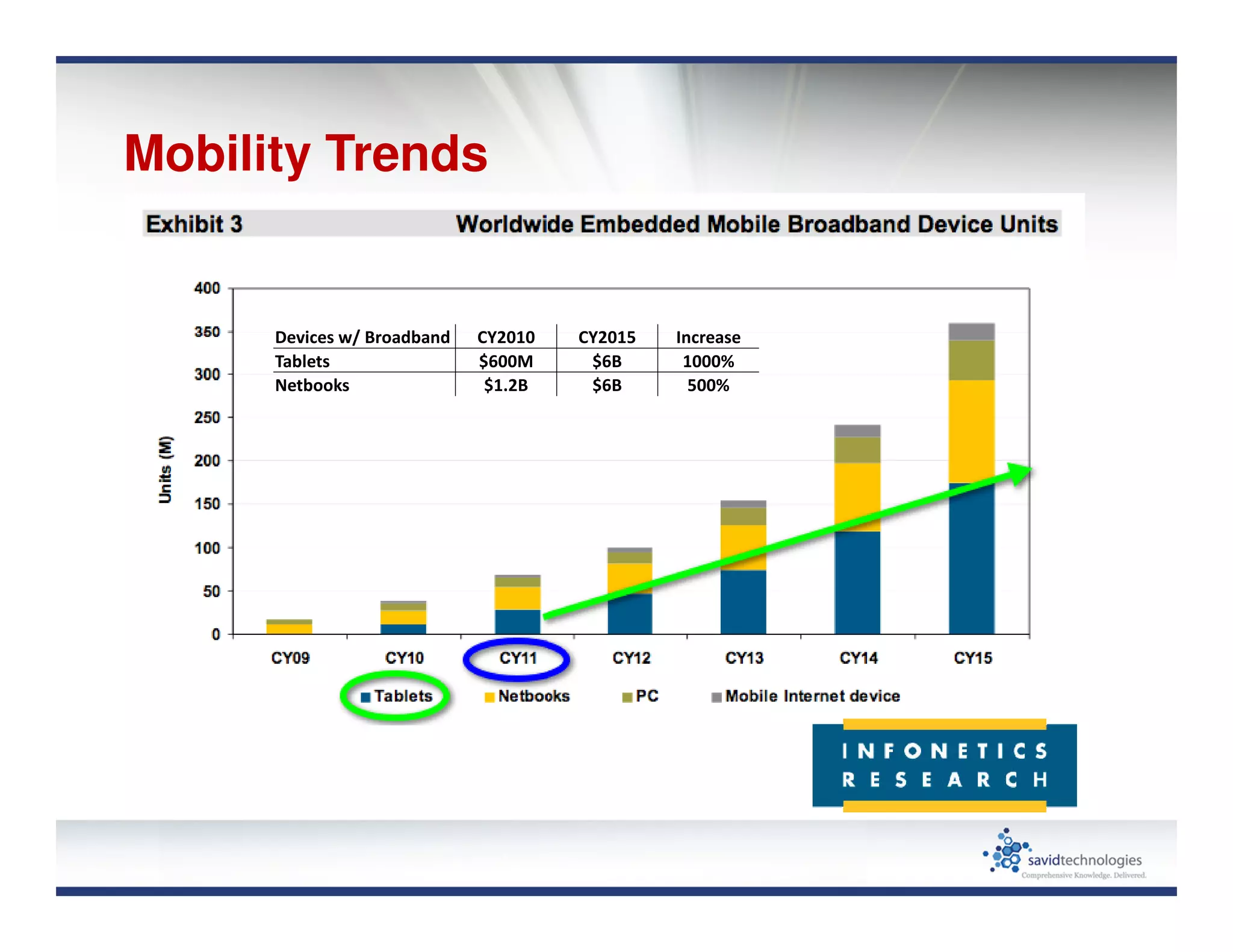 Devices w/ Broadband CY2010 CY2015 Increase
Tablets $600M $6B 1000%
Netbooks $1.2B $6B 500%
Mobility Trends
 