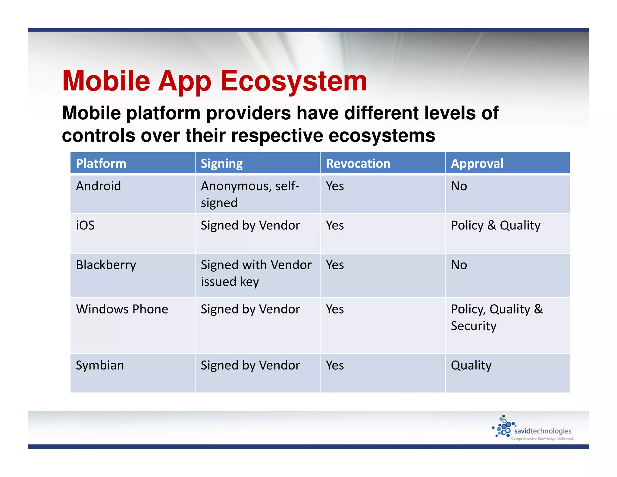Mobile App Ecosystem
Mobile platform providers have different levels of
controls over their respective ecosystems
Platform Signing Revocation Approval
Android Anonymous, self-
signed
Yes No
iOS Signed by Vendor Yes Policy & Quality
Blackberry Signed with Vendor
issued key
Yes No
Windows Phone Signed by Vendor Yes Policy, Quality &
Security
Symbian Signed by Vendor Yes Quality
 