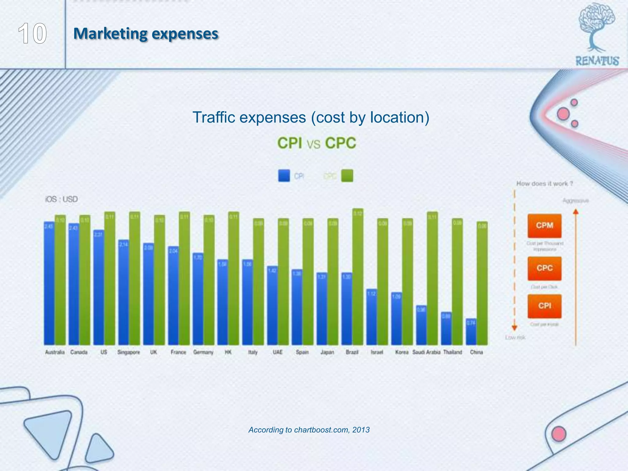 Marketing expenses
Traffic expenses (cost by location)
According to chartboost.com, 2013
 