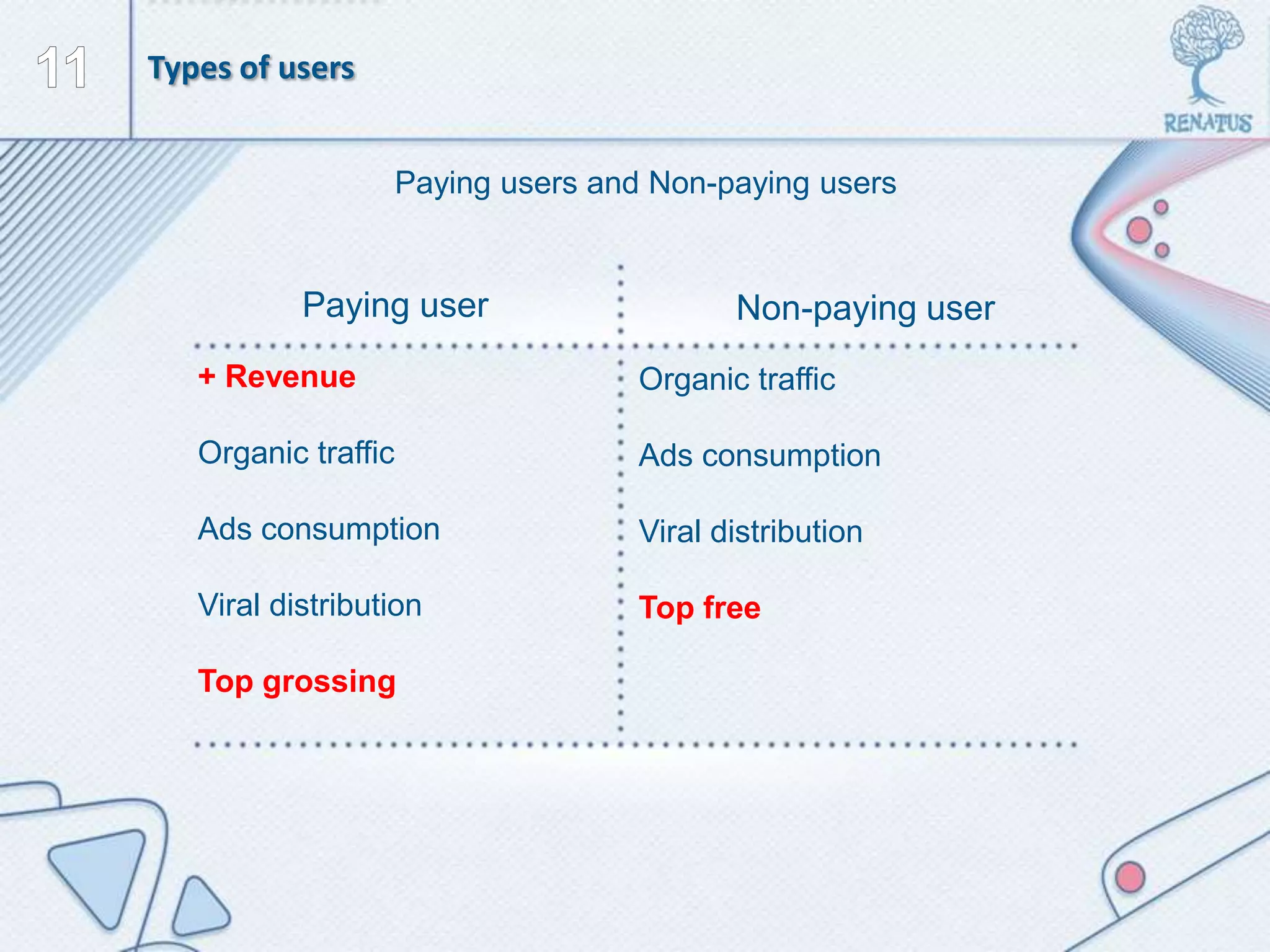 Paying user Non-paying user
+ Revenue
Organic traffic
Ads consumption
Viral distribution
Top grossing
Organic traffic
Ads consumption
Viral distribution
Top free
Types of users
Paying users and Non-paying users
 