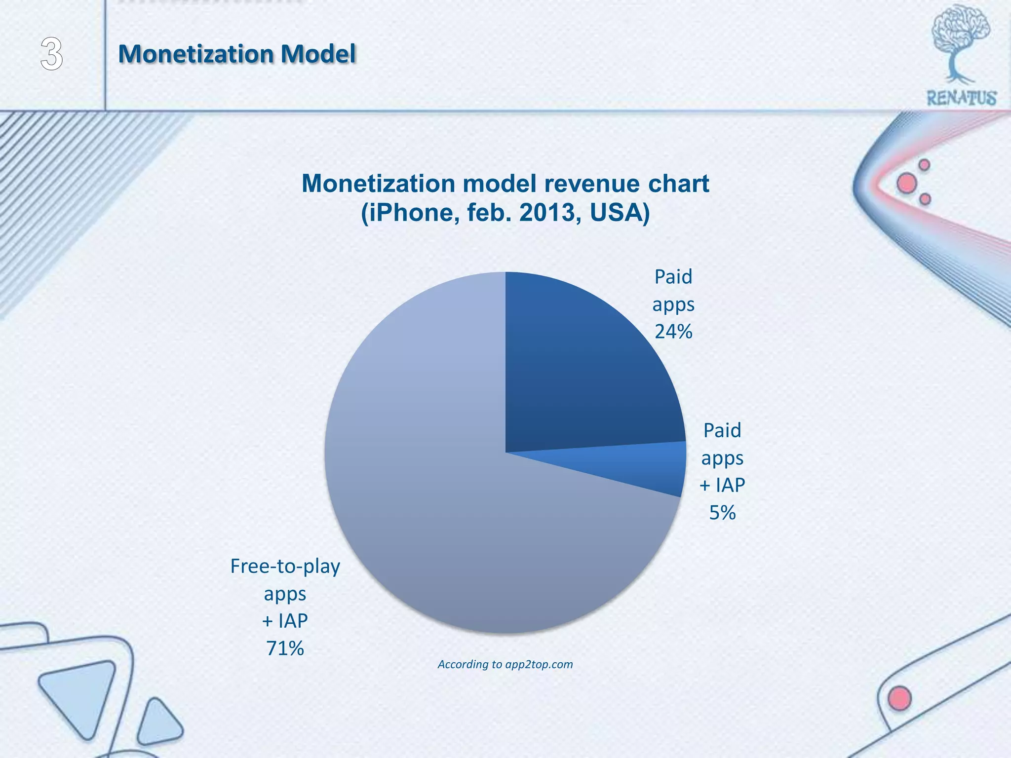 Paid
apps
24%
Paid
apps
+ IAP
5%
Free-to-play
apps
+ IAP
71%
Monetization model revenue chart
(iPhone, feb. 2013, USA)
According to app2top.com
Monetization Model
 