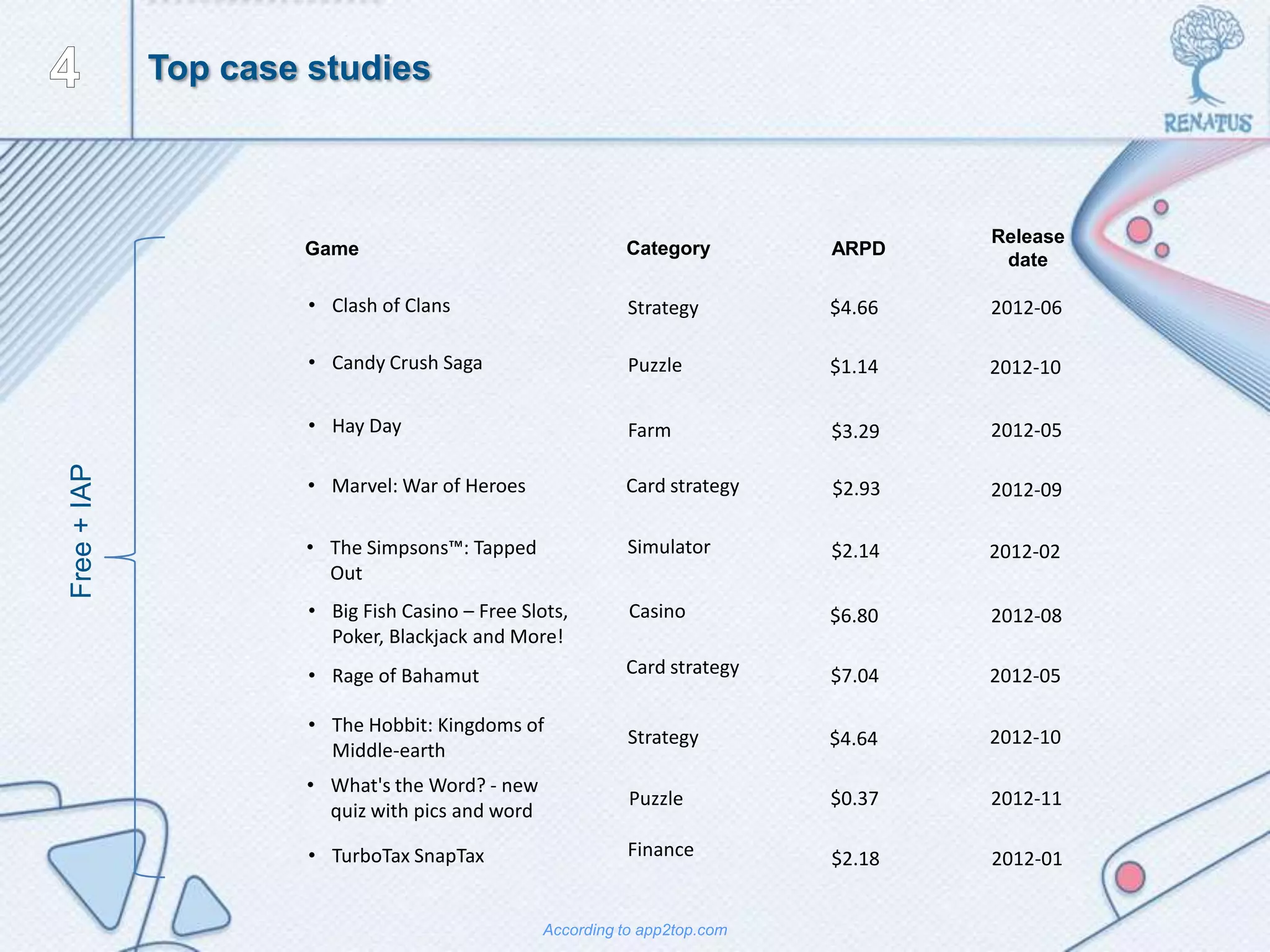 CategoryGame ARPD
Release
date
• Clash of Clans
• Marvel: War of Heroes
• Hay Day
• Candy Crush Saga
• The Simpsons™: Tapped
Out
• Big Fish Casino – Free Slots,
Poker, Blackjack and More!
• Rage of Bahamut
• The Hobbit: Kingdoms of
Middle-earth
• What's the Word? - new
quiz with pics and word
• TurboTax SnapTax
Strategy
Puzzle
Farm
Card strategy
Simulator
Casino
Card strategy
Strategy
Puzzle
Finance
$4.66
$1.14
$3.29
$2.93
$2.14
$6.80
$7.04
$4.64
$0.37
$2.18
2012-06
2012-10
2012-05
2012-09
2012-02
2012-08
2012-05
2012-11
2012-10
2012-01
Free+IAP
According to app2top.com
Top case studies
 