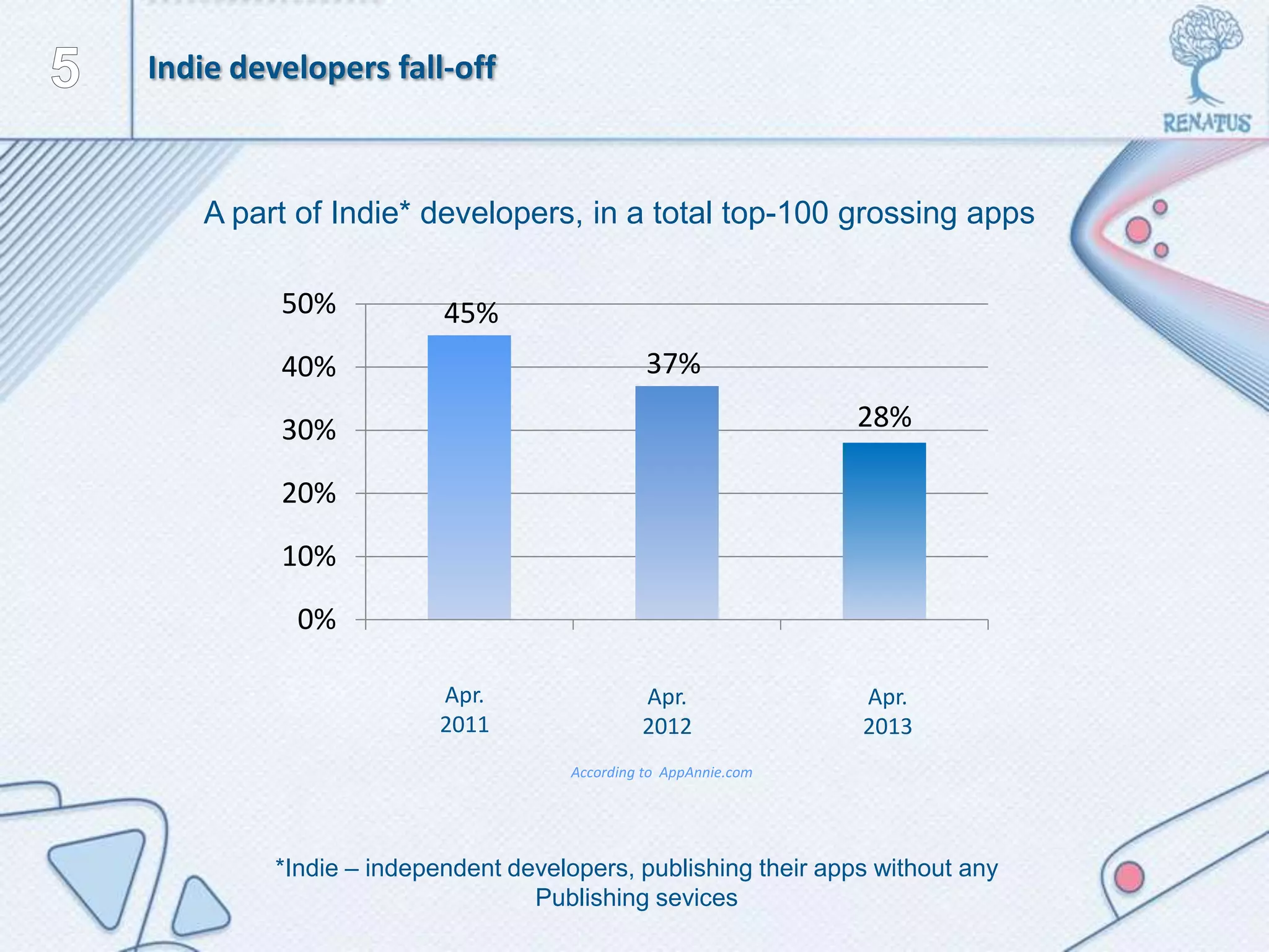 Indie developers fall-off
45%
37%
28%
0%
10%
20%
30%
40%
50%
A part of Indie* developers, in a total top-100 grossing apps
Apr.
2011
Apr.
2012
Apr.
2013
According to AppAnnie.com
*Indie – independent developers, publishing their apps without any
Publishing sevices
 